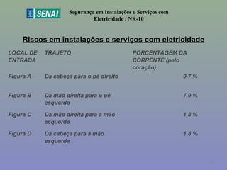 Riscos em instalações e serviços com eletricidade
Segurança em Instalações e Serviços com
Eletricidade / NR-10
LOCAL DE
ENTRADA
TRAJETO PORCENTAGEM DA
CORRENTE (pelo
coração)
Figura A Da cabeça para o pé direito 9,7 %
Figura B Da mão direita para o pé
esquerdo
7,9 %
Figura C Da mão direita para a mão
esquerda
1,8 %
Figura D Da cabeça para a mão
esquerda
1,8 %
39
 