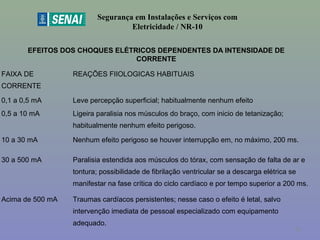 Segurança em Instalações e Serviços com
Eletricidade / NR-10
FAIXA DE
CORRENTE
REAÇÕES FIIOLOGICAS HABITUAIS
0,1 a 0,5 mA Leve percepção superficial; habitualmente nenhum efeito
0,5 a 10 mA Ligeira paralisia nos músculos do braço, com inicio de tetanização;
habitualmente nenhum efeito perigoso.
10 a 30 mA Nenhum efeito perigoso se houver interrupção em, no máximo, 200 ms.
30 a 500 mA Paralisia estendida aos músculos do tórax, com sensação de falta de ar e
tontura; possibilidade de fibrilação ventricular se a descarga elétrica se
manifestar na fase crítica do ciclo cardíaco e por tempo superior a 200 ms.
Acima de 500 mA Traumas cardíacos persistentes; nesse caso o efeito é letal, salvo
intervenção imediata de pessoal especializado com equipamento
adequado.
EFEITOS DOS CHOQUES ELÉTRICOS DEPENDENTES DA INTENSIDADE DE
CORRENTE
41
 