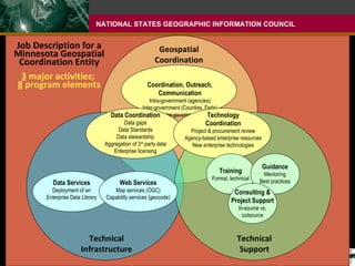 1 If we had an organization that did state government-wide, enterprise GIS coordination, what would it look like? We built a job description. Job Description for a Minnesota Geospatial Coordination Entity 3  major activities;  8  program elements Geospatial Coordination Technical Infrastructure Technical Support Coordination, Outreach, Communication Intra-government (agencies) Inter-government (Counties, Feds) Extra-government Data Coordination Data gaps Data Standards Data stewardship Aggregation of 3 rd  party data Enterprise licensing Technology Coordination Project & procurement review Agency-based enterprise resources New enterprise technologies Data Services Deployment of an Enterprise Data Library Web Services Map services (OGC) Capability services (geocode) Training Formal, technical Guidance Mentoring Best practices Consulting & Project Support In-source vs. outsource 