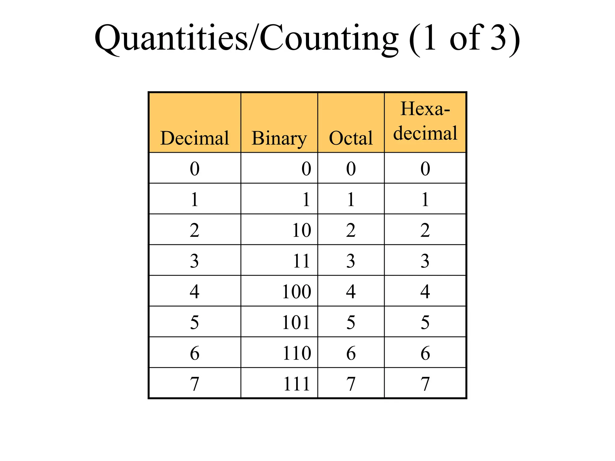 Number Systems Digital Logic And Microprocessor PPT Number systems digital logic and microprocessor ppt
