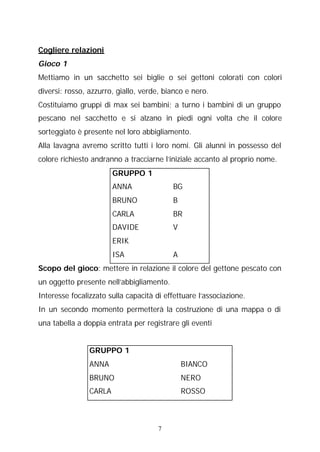 Cogliere relazioni
Gioco 1
Mettiamo in un sacchetto sei biglie o sei gettoni colorati con colori
diversi: rosso, azzurro, giallo, verde, bianco e nero.
Costituiamo gruppi di max sei bambini; a turno i bambini di un gruppo
pescano nel sacchetto e si alzano in piedi ogni volta che il colore
sorteggiato è presente nel loro abbigliamento.
Alla lavagna avremo scritto tutti i loro nomi. Gli alunni in possesso del
colore richiesto andranno a tracciarne l’iniziale accanto al proprio nome.
GRUPPO 1
ANNA

BG

BRUNO

B

CARLA

BR

DAVIDE

V

ERIK
ISA

A

Scopo del gioco: mettere in relazione il colore del gettone pescato con
un oggetto presente nell’abbigliamento.
Interesse focalizzato sulla capacità di effettuare l’associazione.
In un secondo momento permetterà la costruzione di una mappa o di
una tabella a doppia entrata per registrare gli eventi
GRUPPO 1
ANNA

BIANCO

BRUNO

NERO

CARLA

ROSSO

7

 