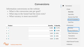 GOOGLE ANALYTICS
Conversions
Information conversions on the website
» What is the conversion rate per goal?
» What step in the funnel had the most exits?
» What vacancy is most successful?
12
 