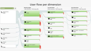 GOOGLE ANALYTICS
User flow per dimension
14
 