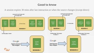 GOOGLE ANALYTICS
Good to know
A session expires 30 mins after last interaction or when the source changes (except direct)
17
 