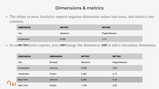 GOOGLE ANALYTICS
Dimensions & metrics
» The tables in most Analytics reports organize dimension values into rows, and metrics into
columns.
» In most Analytics reports, you can change the dimension and/or add a secondary dimension.
6
DIMENSION METRIC METRIC
City Sessions Pages/Session
Amsterdam 6.000 3,74
New York 4.000 4,55
DIMENSION DIMENSION METRIC METRIC
City Browser Sessions Pages/Session
Amsterdam Chrome 3.500 3,60
Amsterdam Firefox 2.500 4,15
New York Chrome 2.250 5,10
New York Firefox 1.750 4,20
 