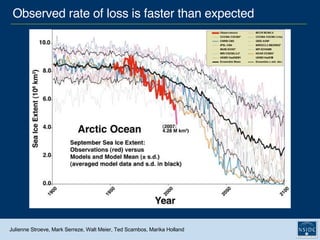 Observed rate of loss is faster than expected Julienne Stroeve, Mark Serreze, Walt Meier, Ted Scambos, Marika Holland 