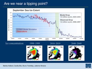Are we near a tipping point? Ice concentration: Marika Holland, Cecilia Bitz, Bruno Tremblay, Julienne Stroeve 1990–1999 2010–2019 2040–2049 CCSM3 Model Simulation Observations Model Drop 1.8 million sq km, 2024–2025 Observed Drop 1.6 million sq km, 2006–2007   September Sea Ice Extent 