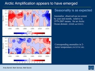 Arctic Amplification appears to have emerged  Corresponding anomalies in 2-meter temperature  (NCEP/NCAR)   Anomalies  observed sea ice extent by year and month,  relative to 1979-2007 means,  for an Arctic Ocean domain  (SSMR and SSM/I)   Seasonality is as expected Andy Barrett, Mark Serreze, Matt Savoie 