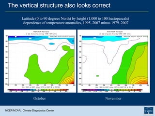 The vertical structure also looks correct  Latitude (0 to 90 degrees North) by height (1,000 to 100 hectopascals)  dependence of temperature anomalies, 1995–2007 minus 1979–2007 October November NCEP/NCAR,  Climate Diagnostics Center 