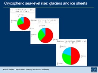 Cryospheric sea-level rise: glaciers and ice sheets Konrad Steffen, CIRES at the University of Colorado at Boulder 