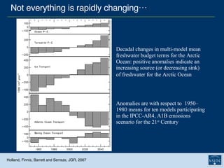 Decadal changes in multi-model mean  freshwater budget terms for the Arctic Ocean: positive anomalies indicate an increasing source (or decreasing sink)  of freshwater for the Arctic Ocean   Holland, Finnis, Barrett and Serreze, JGR, 2007 Anomalies are with respect to  1950–1980 means for ten models participating in the IPCC-AR4, A1B emissions scenario for the 21 st  Century Not everything is rapidly changing… 
