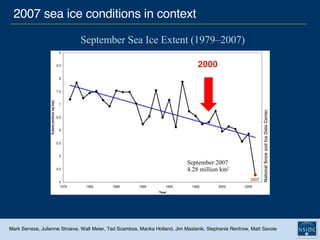 2007 sea ice conditions in context Mark Serreze, Julienne Stroeve, Walt Meier, Ted Scambos, Marika Holland, Jim Maslanik, Stephanie Renfrow, Matt Savoie September Sea Ice Extent (1979–2007) September 2007 4.28 million km 2 2000 