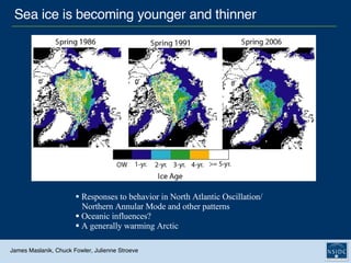 Sea ice is becoming younger and thinner James Maslanik, Chuck Fowler, Julienne Stroeve Responses to behavior in North Atlantic Oscillation/   Northern Annular Mode and other patterns Oceanic influences? A generally warming Arctic 