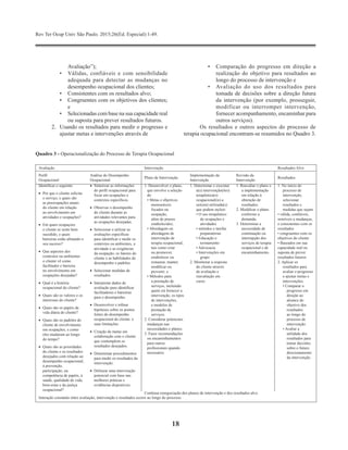 Rev Ter Ocup Univ São Paulo. 2015;26(Ed. Especial):1-49.
18
Avaliação”);
•	 Válidas, confiáveis e com sensibilidade
adequada para detectar as mudanças no
desempenho ocupacional dos clientes;
•	 Consistentes com os resultados alvo;
•	 Congruentes com os objetivos dos clientes;
e
•	 Selecionadas com base na sua capacidade real
ou suposta para prever resultados futuros.
2.	 Usando os resultados para medir o progresso e
ajustar metas e intervenções através de
•	 Comparação do progresso em direção a
realização do objetivo para resultados ao
longo do processo de intervenção e
•	 Avaliação do uso dos resultados para
tomada de decisões sobre a direção futura
da intervenção (por exemplo, prosseguir,
modificar ou interromper intervenção,
fornecer acompanhamento, encaminhar para
outros serviços).
Os resultados e outros aspectos do processo de
terapia ocupacional encontram-se resumidos no Quadro 3.
Quadro 3 - Operacionalização do Processo de Terapia Ocupacional
Avaliação Intervenção Resultados Alvo
Perfil
Ocupacional
Análise do Desempenho
Ocupacional
Plano de Intervenção
Implementação da
Intervenção
Revisão da
Intervenção
Resultados
Identificar o seguinte:
•	 Por que o cliente solicita
o serviço, e quais são
as preocupações atuais
do cliente em relação
ao envolvimento em
atividades e ocupações?
•	 Em quais ocupaçoes
o cliente se sente bem
sucedido, e quais
barreiras estão afetando o
seu sucesso?
•	 Que aspectos dos
contextos ou ambientes
o cliente vê como
facilitador e barreira
no envolvimento em
ocupações desejadas?
•	 Qual é a história
ocupacional do cliente?
•	 Quais são os valores e os
interesses do cliente?
•	 Quais são os papéis da
vida diária do cliente?
•	 Quais são os padrões do
cliente de envolvimento
em ocupações, e como
eles mudaram ao longo
do tempo?
•	 Quais são as prioridades
do cliente e os resultados ​​
desejados com relação ao
desempenho ocupacional,
à prevenção,
participação, na
competência de papéis, à
saúde, qualidade de vida,
bem-estar e da justiça
ocupacional?
•	 Sintetizar as informações
do perfil ocupacional para
focar em ocupações e
contextos específicos.
•	 Observar o desempenho
do cliente durante as
atividades relevantes para
as ocupações desejadas.
•	 Selecionar e utilizar as
avaliações específicas
para identificar e medir os
contextos ou ambientes, a
atividade e as exigências
da ocupação, os fatores do
cliente e as habilidades de
desempenho e padrões.
•	 Selecionar medidas de
resultados.
•	 Interpretar dados de
avaliação para identificar
facilitadores e barreiras
para o desempenho.
•	 Desenvolver e refinar
hipóteses sobre os pontos
fortes do desempenho
ocupacional do cliente. e
suas limitações
•	 Criação de metas em
colaboração com o cliente
que contemplem os
resultados desejados.
•	 Determinar procedimentos
para medir os resultados da
intervenção.
•	 Delinear uma intervenção
potencial com base nas
melhores práticas e
evidências disponíveis.
1. Desenvolver o plano,
que envolve a seleção
de:
• Metas e objetivos
mensuráveis
focados na
ocupação,
além de prazos
estabelecidos;
• Abordagem ou
abordagens de
intervenção de
terapia ocupacional,
tais como criar
ou promover,
estabelecer ou
restaurar, manter,
modificar ou
prevenir; e
• Métodos para
a prestação de
serviços, incluindo
quem irá fornecer a
intervenção, os tipos
de intervenções,
e modelos de
prestação de
serviços.
2. Considerar potenciais
mudanças nas
necessidades e planos.
3. Fazer recomendações
ou encaminhamentos
para outros
profissionais quando
necessário.
1. Determinar e executar
a(s) intervenção(ões)
terapêutica(s)
ocupacional(is) a
ser(em) utilizada(s)
que podem incluir:
• O uso terapêutico
de ocupações e
atividades
• métodos e tarefas
preparatórias
• Educação e
terinamento
• Advocacia
• Intervenções em
grupo
2. Monitorar a resposta
do cliente através
de avaliação e
reavaliação em
curso.
1. Reavaliar o plano e
a implementação
em relação à
obtenção de
resultados.
2. Modificar o plano
conforme a
demanda.
3. Determinar a
necessidade de
continuação ou
interrupção dos
serviços de terapia
ocupacional e de
encaminhamento.
1. No início do
processo de
intervenção,
selecionar
resultados e
medidas que sejam
• válida, confiáveis,
sensíveis a mudanças,
e consistentes com os
resultados
• congruentes com os
objetivos do cliente
• Baseados em sua
capacidade real ou
suposta de prever
resultados futuros
2. Aplicar os
resultados para
avaliar o progresso
e ajustar metas e
intervenções.
• Comparar o
progresso em
direção ao
alcance do
objetivo dos
resultados
ao longo do
processo de
intervenção.
• Avaliar a
utilidade dos
resultados para
tomar decisões
sobre o futuro
direcionamento
da intervenção.
Contínua renegociação dos planos de intervenção e dos resultados alvo​​.
Interação constante entre avaliação, intervenção e resultados ocorre ao longo do processo.
 