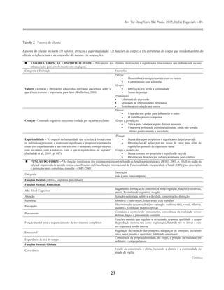 Rev Ter Ocup Univ São Paulo. 2015;26(Ed. Especial):1-49.
23
Tabela 2 - Fatores do cliente
Fatores do cliente incluem (1) valores, crenças e espiritualidade; (2) funções do corpo; e (3) estruturas do corpo que residem dentro do
cliente e influenciam o desempenho do mesmo em ocupações.
	 VALORES, CRENÇAS E ESPIRITUALIDADE – Percepções dos clientes, motivações e significados relacionados que influenciam ou são
influenciados pelo envolvimento em ocupações.
Categoria e Definição Exemplos
Valores - Crenças e obrigações adquiridas, derivadas da cultura, sobre o
que é bom, correto e importante para fazer (Kielhofner, 2008)
Pessoa:
•	 Honestidade consigo mesma e com os outros
•	 Compromisso com a família
Grupo:
•	 Obrigação em servir a comunidade
•	 Senso de justiça
População:
•	 Liberdade de expressão
•	 Igualdade de oportunidades para todos
•	 Tolerância em relação aos outros
Crenças - Conteúdo cognitivo tido como verdade por ou sobre o cliente
Pessoa:
•	 Uma não tem poder para influenciar o outro
•	 O trabalho pesado compensa
Grupo e população:
•	 Vale a pena lutar por alguns direitos pessoais
•	 Uma nova política de assistência à saúde, ainda não testada
afetará positivamente a sociedade.
Espiritualidade – “O aspecto da humanidade que se refere à forma como
os indivíduos procuram e expressam significado e propósito e a maneira
como eles experimentam a sua conexão com o momento, consigo mesmo,
com os outros, com a natureza, com o que é significativo ou sagrado”
(Puchalski et al., 2009 , p. 887)
Pessoa:
•	 Busca diária por propósitos e significados da própria vida
•	 Orientações de ações por um senso de valor para além de
aquisições pessoais de riqueza ou fama
Grupo e população:
•	 Busca comum por propósito e significado na vida
•	 Orientações de ações por valores acordados pelo coletivo
	FUNÇÃO DO CORPO – “As funções fisiológicas dos sistemas orgânicos (incluindo as funções psicológicas).  (WHO, 2001, p. 10). Esta seção da
tabela é organizada de acordo com as classificações da Classificação Internacional de Funcionalidade, Incapacidade e Saúde (CIF); para descrições
e definições mais completas, consulte a OMS (2001).
Categoria
Descrição
(não é uma lista completa)
Funções Mentais (afetiva, cognitiva, perceptual)
Funções Mentais Específicas
Alto Nível Cognitivo
Julgamento, formação de conceitos, a meta-cognição, funções executivas,
práxis, flexibilidade cognitiva, insight.
Atenção Atenção sustentada, seletiva e dividida, concentração, distração
Memória Memória a curto-prazo, longo-prazo e de trabalho.
Percepção
Discriminação de sensações (por exemplo, auditiva, tátil, visual, olfativa,
gustativa, vestibular, proprioceptiva).
Pensamento
Conteúdo e controle do pensamento, consciência da realidade versus
delírios, lógica e pensamento coerente.
Função mental para o sequenciamento de movimentos complexos
Funções mentais que regulam a velocidade, resposta, qualidade e tempo
de produção motora, tais como inquietação, bater de pés ou torcer a mão
em resposta a tensão interna.
Emocional
Regulação da variação das emoções; adequação de emoções, incluindo
raiva, amor, tensão e ansiedade; labilidade emocional.
Experiência de si e do tempo
Consciência da própria identidade, do corpo, e posição da realidade em
ambiente e tempo próprios.
Funções Mentais Globais
Consciência
Estado de consciência e alerta, incluindo a clareza e a continuidade do
estado de vigília.
Continua
 