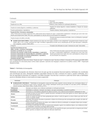 Rev Ter Ocup Univ São Paulo. 2015;26(Ed. Especial):1-49.
25
Continuação
Categoria
Descrição
(não é uma lista completa)
Funções da voz e fala Fluência e ritmo, funções de vocalização alternativas.
Funções do sistema digestivo, metabólico e endócrino.
Funções do sistema digestivo, sistema metabólico e funções do sistema
endócrino.
Funções geniturinárias e reprodutivas Funções urinárias, funções genitais e reprodutivas.
Função da Pele e Estruturas relacionadas
(Nota. Profissionais da terapia ocupacional têm conhecimento dessas funções do corpo e compreendem amplamente a interação que ocorre entre estas
funções para proporcionar saúde, bem-estar e participação na vida por meio do envolvimento em ocupações).
Funções da pele, do cabelo e da unha
Proteção (presença ou ausência de feridas, cortes ou esfoliações), reparação
(cicatrização)
	ESTRUTURAS DO CORPO – “partes anatômicas do corpo, tais como órgãos, membros e seus componentes” que proporcionam a função do corpo
(WHO, 2001, p 10.). A seção “Estruturas do Corpo” da tabela é organizada de acordo com as classificações da CIF; para descrições e definições
mais completas, consulte a OMS (2001).
Categoria Exemplos não delineados na seção “estruturas do corpo” desta tabela
Estrutura do sistema nervoso
Olhos, ouvidos e estruturas relacionadas
Estruturas envolvidas na voz e na fala
Estruturas dos sistemas cardiovascular, imunológico e respiratório
Estruturas relacionadas aos sistemas digestivo, metabólico e endócrino
Estruturas relacionadas aos sistemas geniturinário e reprodutivo
Estruturas relacionada ao movimento
Estruturas da pele e afins
(Nota. Profissionais da terapia ocupacional têm conhecimento dessas funções
do corpo e compreendem amplamente a interação que ocorre entre estas
funções para proporcionar saúde, bem-estar e participação na vida por meio
do envolvimento em ocupações).
Nota. A categorização dos fatores dos clientes “função do corpo” e “estrutura do corpo” descritas na Tabela 2 é baseada na CIF proposta pela OMS (2001).
Esta classificação foi selecionada porque recebeu ampla exposição e apresenta uma linguagem compreensível ao público externo. OMS = Organização
Mundial da Saúde.
Tabela 3 - Habilidades de desempenho
Habilidades de desempenho são elementos observáveis de ação que têm um propósito funcional implícito; habilidades são consideradas
uma classificação das ações, abrangendo múltiplas capacidades (funções do corpo e estruturas do corpo) e, quando combinadas, são a
base da capacidade de participar em ocupações e atividades desejadas. Esta lista não é conclusiva e pode não incluir todas as habilidades
possíveis abordadas durante as intervenções de terapia ocupacional.
Habilidade Definição
	HABILIDADES MOTORAS – “Habilidades de desempenho ocupacional observadas enquanto a pessoa interage com e movimenta objetos e se
movimenta em um ambiente no qual a tarefa é realizada” (por exemplo, habilidades motoras para atividades de vida diária [AVD] e habilidades
motoras escolares; Boyt Schell, Gillen, e Scaffa, 2014A, p 1237).
Alinhamento Interação com objetos, sem evidenciar sustentação ou inclinação persistente.
Estabilidade Mobilidade no ambiente e interação com objetos, sem apoio momentâneo ou perda de equilíbrio.
Posicionamento Posicionar-se a uma distância adequada dos objetos da tarefa e sem evidenciar posicionamento inadequado do corpo.
Alcance
Extensão do braço de forma efetiva e, quando necessário, inclinação do tronco para agarrar ou colocar objetos que estão
em um local fora do alcance.
Inclinar
Flexão ou rotação do tronco de forma apropriada para realizar a tarefa de agarrar ou colocar objetos que estão fora do
alcance ou quando sentado.
Preensão
Apreender efetivamente com pinça ou preensão os objetos de tal forma que não escorreguem (por exemplo, dos dedos da
pessoa, entre os dentes).
Manipulação
Utilizar movimentos de destreza dos dedos, sem evidência de falta de coordenação, ao manipular objetos (por exemplo,
manipular botões quando abotoando).
Coordenação
Uso de duas ou mais partes do corpo em conjunto para manipular, segurar e/ou estabilizar objetos, sem evidências de falta
de coordenação e sem deixar escorregar objetos da mão.
Mover
Empurrar ou puxar objetos de forma efetiva ao longo de uma superfície de apoio, puxar para abrir ou empurrar para fechar
portas e gavetas, ou empurrar uma cadeira de rodas para impulsionar.
Continua
 