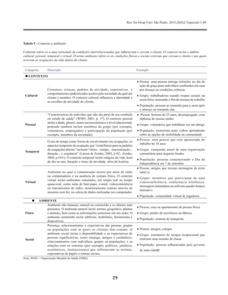 Rev Ter Ocup Univ São Paulo. 2015;26(Ed. Especial):1-49.
29
Tabela 5 - Contexto e ambiente
Contexto refere-se a uma variedade de condições interrelacionadas que influenciam e cercam o cliente. O contexto inclui o âmbito
cultural, pessoal, temporal e virtual. O termo ambiente refere-se às condições físicas e sociais externas que cercam o cliente e nas quais
ocorrem as ocupações da vida diária do cliente.
Categoria Descrição Exemplo
	CONTEXTO
Cultural
Costumes, crenças, padrões de atividade, expectativas   e
comportamentos padronizados aceitos pela sociedade da qual um
cliente é membro. O contexto cultural influencia a identidade e
as escolhas de atividade do cliente.
•	Pessoa: uma pessoa entrega refeições no dia de
ação de graça para indivíduos confinados em casa
por doença ou condições crônicas
•	Grupo: trabalhadores usando roupas casuais na
sexta-feira, marcando o fim da semana de trabalho
•	População: pessoas se reunindo para a sesta após
o almoço ou tomando chá.
Pessoal
“Características do indivíduo que não são parte de sua condição
ou estado de saúde” (WHO, 2001, p. 17). O contexto pessoal
inclui a idade, gênero, status socioeconômico e nível educacional,
podendo também incluir membros de grupo (por exemplo,
voluntários, empregados) e participação da população (por
exemplo, membros da sociedade).
•	 Pessoa: homem de 25 anos, desempregado, com
diploma do ensino médio
•	Grupo: voluntários que trabalham em um abrigo
•	População: motoristas mais velhos aprendendo
sobre as opções de mobilidade na comunidade
Temporal
O uso do tempo como forma de envolvimento em ocupações; os
aspectos temporais da ocupação que “contribuem para os padrões
de ocupações diárias” incluem “ritmo... tempo... sincronização...
duração... e sequência” (Larson & Zemke, 2003, p 82;. Zemke,
2004, p 610.). O contexto temporal inclui estágios da vida, hora
do dia ou ano, duração e ritmo da atividade, além da história.
•	Pessoa: uma pessoa que está aposentada do
trabalho há 10 anos
•	Grupo: campanha anual de uma organização
comunitária para angariar fundos
•	População: pessoas comemorando o Dia da
Independência em 7 de setembro
Virtual
Ambiente no qual a comunicação ocorre por meio de rádio
ou computadores e na ausência de contato físico. O contexto
virtual inclui ambientes simulados, em tempo real ou tempo
quase-real, como salas de bate-papo, e-mail, videoconferência
ou transmissões de rádio; monitoramento remoto através de
sensores sem fio; ou coleta de dados realizadas em computador.
•	Pessoa: amigos que trocam mensagem de texto
entre si
•	Grupo: membros que participam de uma
videoconferência, conferência telefônica,
mensagem instantânea ou utilizam quadro branco
interativo
•	População: comunidade virtual de jogadores
	 AMBIENTE
Físico
Ambiente não humano, natural ou construído e os objetos nele
presentes. O ambiente natural inclui terreno geográfico, plantas
e animais, bem como as informações sensoriais em seu redor. O
ambiente construído inclui edifícios, mobiliário, ferramentas e
dispositivos.
•	Pessoa: casa ou apartamento de pessoa física
•	Grupo: prédio de escritórios ou fábrica
•	População: sistema de transporte
Social
Presença, relacionamentos e expectativas das pessoas, grupos
ou populações com as quais os clientes têm contato. O
ambiente social inclui a disponibilidade e as expectativas de
pessoas significativas, como cônjuge, amigos e cuidadores;
relacionamentos com indivíduos, grupos ou populações; e as
relações com os sistemas (por exemplo, políticos, jurídicos,
econômicos, institucionais) que influenciam as normas,
expectativas de papéis e rotinas sociais.
•	Pessoa: amigos, colegas
•	Grupo: estudantes de terapia ocupacional que
realizam uma reunião de classe
•	População: pessoas influenciadas pelo governo
de uma cidade
Nota: WHO = Organização Mundial de Saúde (OMS).
 
