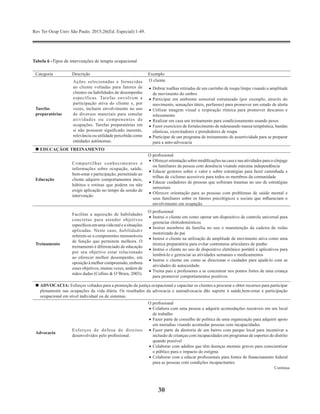 Rev Ter Ocup Univ São Paulo. 2015;26(Ed. Especial):1-49.
30
Tabela 6 -Tipos de intervenções de terapia ocupacional
Categoria Descrição Exemplo
Tarefas
preparatórias
Ações selecionadas e fornecidas
ao cliente voltadas para fatores de
clientes ou habilidades de desempenho
específicas. Tarefas envolvem a
participação ativa do cliente e, por
vezes, incluem envolvimento no uso
de diversos materiais para simular
atividades ou componentes de
ocupações. Tarefas preparatórias em
si não possuem significado inerente,
relevância ou utilidade percebida como
entidades autônomas.
O cliente
•	Dobrar toalhas retiradas de um carrinho de roupa limpa visando a amplitude
de movimento do ombro
•	Participar em ambiente sensorial estruturado (por exemplo, através do
movimento, sensações táteis, perfumes) para promover um estado de alerta
•	Utilizar imagem visual e respiração rítmica para promover descanso e
relaxamento
•	Realizar em casa um treinamento para condicionamento usando pesos
•	Fazer exercícios de fortalecimento de mãousando massa terapêutica, bandas
elásticas, exercitadores e prendedores de roupa
•	Participar de um programa de treinamento de assertividade para se preparar
para a auto-advocacia
	EDUCAÇÃOE TREINAMENTO
Educação
Compartilhar conhecimentos e
informações sobre ocupação, saúde,
bem-estar e participação, permitindo ao
cliente adquirir comportamentos úteis,
hábitos e rotinas que podem ou não
exigir aplicação no tempo da sessão de
intervenção
O profissional
•	Oferecer orientação sobre modificações na casa e nas atividades para o cônjuge
ou familiares da pessoa com demência visando máxima independência
•	Educar gestores sobre o valor e sobre estratégias para fazer caminhada e
trilhas de ciclismo acessíveis para todos os membros da comunidade
•	Educar cuidadores de pessoas que sofreram traumas no uso de estratégias
sensoriais
•	Oferecer orientação para as pessoas com problemas de saúde mental e
seus familiares sobre os fatores psicológicos e sociais que influenciam o
envolvimento em ocupação
Treinamento
Facilitar a aquisição de habilidades
concretas para atender objetivos
específicosemumavidarealeasituações
aplicadas. Neste caso, habilidades
referem-se a componentes mensuráveis
de função que permitem melhora. O
treinamento é diferenciado de educação
por seu objetivo estar relacionado
ao oferecer melhor desempenho, em
oposição à melhor compreensão, embora
esses objetivos, muitas vezes, andem de
mãos dadas (Collins & O’Brien, 2003).
O profissional
•	Instrui o cliente em como operar um dispositivo de controle universal para
gerenciar eletrodomésticos
•	Instrui membros da família no uso e manutenção da cadeira de rodas
motorizada do pai
•	Instrui o cliente na utilização de amplitude de movimento ativa como uma
técnica preparatória para evitar contraturas articulares de punho
•	Instrui o cliente no uso de dispositivo eletrônico portátil e aplicativos para
lembrá-lo e gerenciar as atividades semanais e medicamentos
•	Instrui o cliente em como se direcionar o cuidador para ajudá-lo com as
atividades de autocuidado
•	Treina pais e professores a se concentrar nos pontos fortes de uma criança
para promover comportamentos positivos
	ADVOCACIA: Esforços voltados para a promoção da justiça ocupacional e capacitar os clientes a procurar e obter recursos para participar
plenamente nas ocupações da vida diária. Os resultados da advocacia e autoadvocacia dão suporte à saúde,bem-estar e participação
ocupacional em nível individual ou de sistemas.
Advocacia
Esforços de defesa de direitos
desenvolvidos pelo profissional.
O profissional
•	Colabora com uma pessoa a adquirir acomodações razoáveis ​​em um local
de trabalho
•	Fazer parte de conselho de política de uma organização para adquirir apoio
em moradias visando acomodar pessoas com incapacidades
•	Fazer parte da diretoria de um bairro com parque local para incentivar a
inclusão de crianças com incapacidades em programas de esportes do distrito
quando possível
•	Colaborar com adultos que têm doenças mentais graves para conscientizar
o público para o impacto do estigma
•	Colaborar com e educar profissionais para fontes de financiamento federal
para as pessoas com condições incapacitantes
Continua
 