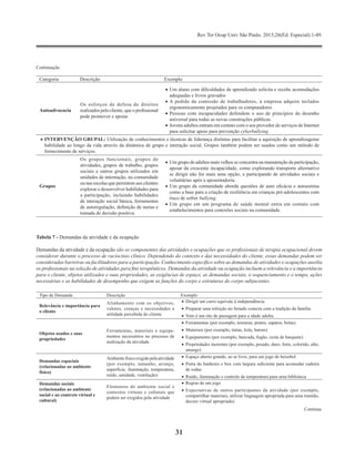 Rev Ter Ocup Univ São Paulo. 2015;26(Ed. Especial):1-49.
31
Continuação
Categoria Descrição Exemplo
Autoadvocacia
Os esforços de defesa de direitos
realizados pelo cliente, que o profissional
pode promover e apoiar.
•	Um aluno com dificuldades de aprendizado solicita e recebe acomodações
adequadas e livros gravados
•	A pedido da comissão de trabalhadores, a empresa adquire teclados
ergonomicamente projetados para os computadores
•	Pessoas com incapacidades defendem o uso de princípios do desenho
universal para todas as novas construções públicas.
•	Jovens adultos entram em contato com o seu provedor de serviços de Internet
para solicitar apoio para prevenção cyberbullying.
•	INTERVENÇÃO GRUPAL: Utilização de conhecimentos e técnicas de liderança distintas para facilitar a aquisição de aprendizageme
habilidade ao longo da vida através da dinâmica de grupo e interação social. Grupos também podem ser usados como um método de
fornecimento de serviços.
Grupos
Os grupos funcionais, grupos de
atividades, grupos de trabalho, grupos
sociais e outros grupos utilizados em
unidades de internação, na comunidade
ou nas escolas que permitem aos clientes
explorar e desenvolver habilidades para
a participação, incluindo habilidades
de interação social básica, ferramentas
de autoregulação, definição de metas e
tomada de decisão positiva.
•	Um grupo de adultos mais velhos se concentra na manutenção da participação,
apesar da crescente incapacidade, como explorando transporte alternativo
se dirigir não for mais uma opção, e participando de atividades sociais e
voluntárias após a aposentadoria.
•	Um grupo da comunidade aborda questões de auto eficácia e autoestima
como a base para a criação de resiliência em crianças pré-adolescentes com
risco de sofrer bullying.
•	Um grupo em um programa de saúde mental entra em contato com
estabelecimentos para conexões sociais na comunidade.
Tabela 7 - Demandas da atividade e da ocupação
Demandas da atividade e da ocupação são os componentes das atividades e ocupações que os profissionais de terapia ocupacional devem
considerar durante o processo de raciocínio clínico. Dependendo do contexto e das necessidades do cliente, essas demandas podem ser
consideradas barreiras ou facilitadores para a participação. Conhecimento específico sobre as demandas de atividades e ocupações auxilia
os profissionais na seleção de atividades para fins terapêuticos. Demandas da atividade ou ocupação incluem a relevância e a importância
para o cliente, objetos utilizados e suas propriedades, as exigências de espaço, as demandas sociais, o sequenciamento e o tempo, ações
necessárias e as habilidades de desempenho que exigem as funções do corpo e estruturas do corpo subjacentes.
Tipo de Demanda Descrição Exemplo
Relevância e importância para
o cliente
Alinhamento com os objetivos,
valores, crenças e necessidades e
utilidade percebida do cliente
•	 Dirigir um carro equivale à independência.
•	 Preparar uma refeição no feriado conecta com a tradição da família.
•	 Voto é um rito de passagem para a idade adulta.
Objetos usados e suas
propriedades
Ferramentas, materiais e equipa-
mentos necessários no processo de
realização da atividade
•	 Ferramentas (por exemplo, tesouras, pratos, sapatos, bolas)
•	 Materiais (por exemplo, tintas, leite, batom)
•	 Equipamento (por exemplo, bancada, fogão, cesta de basquete)
•	 Propriedades inerentes (por exemplo, pesado, duro, forte, colorido, alto,
amargo)
Demandas espaciais
(relacionadas ao ambiente
físico)
Ambientefísicoexigidopelaatividade
(por exemplo, tamanho, arranjo,
superfície, iluminação, temperatura,
ruído, umidade, ventilação)
•	 Espaço aberto grande, ao ar livre, para um jogo de beisebol
•	 Porta do banheiro e box com largura suficiente para acomodar cadeira
de rodas
•	 Ruído, iluminação e controle de temperatura para uma biblioteca
Demandas sociais
(relacionadas ao ambiente
social e ao contexto virtual e
cultural)
Elementos do ambiente social e
contextos virtuais e culturais que
podem ser exigidos pela atividade
•	 Regras de um jogo
•	 Expectativas de outros participantes da atividade (por exemplo,
compartilhar materiais, utilizar linguagem apropriada para uma reunião,
decoro virtual apropriado)
Continua
 