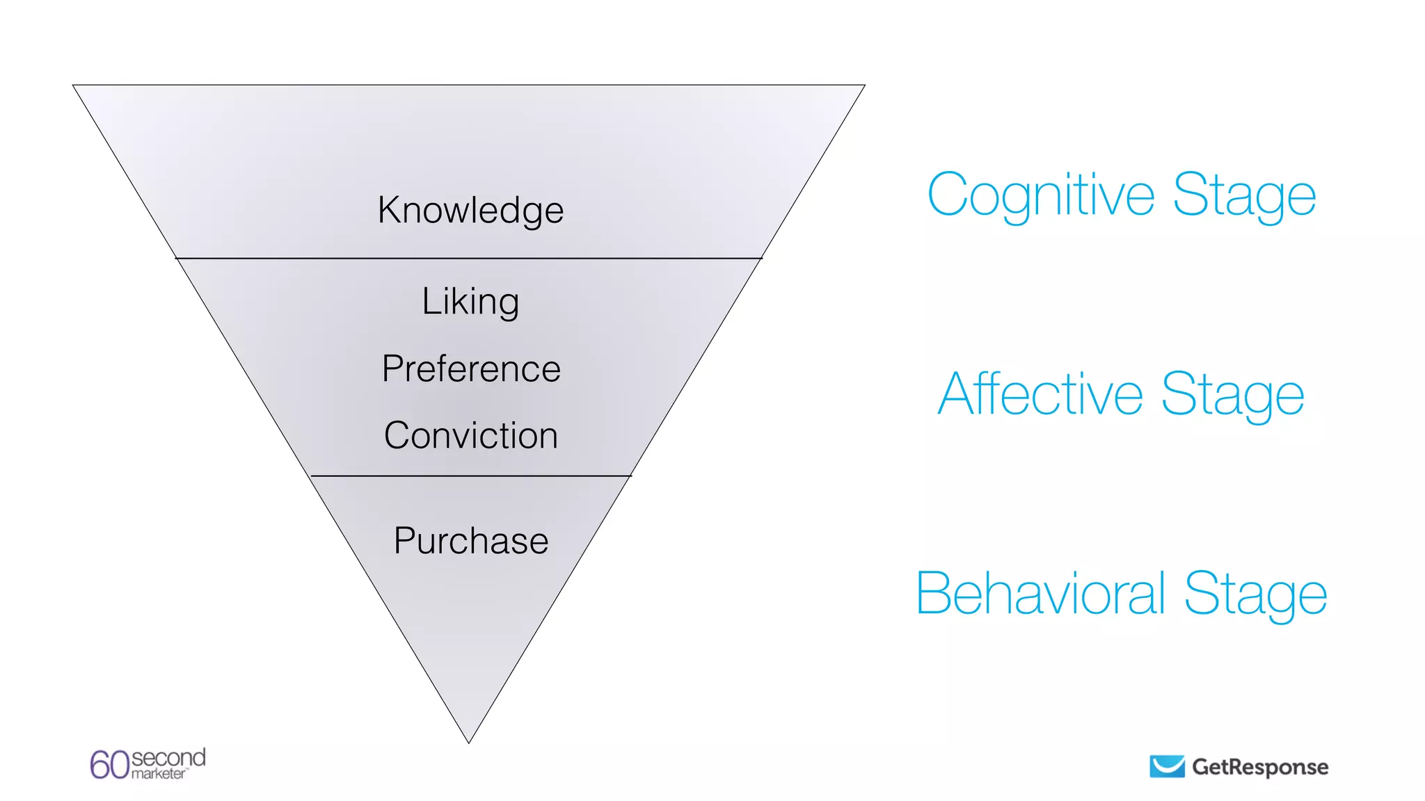 Knowledge
Liking
Preference
Conviction
Purchase
Cognitive Stage
Aﬀective Stage
Behavioral Stage
 