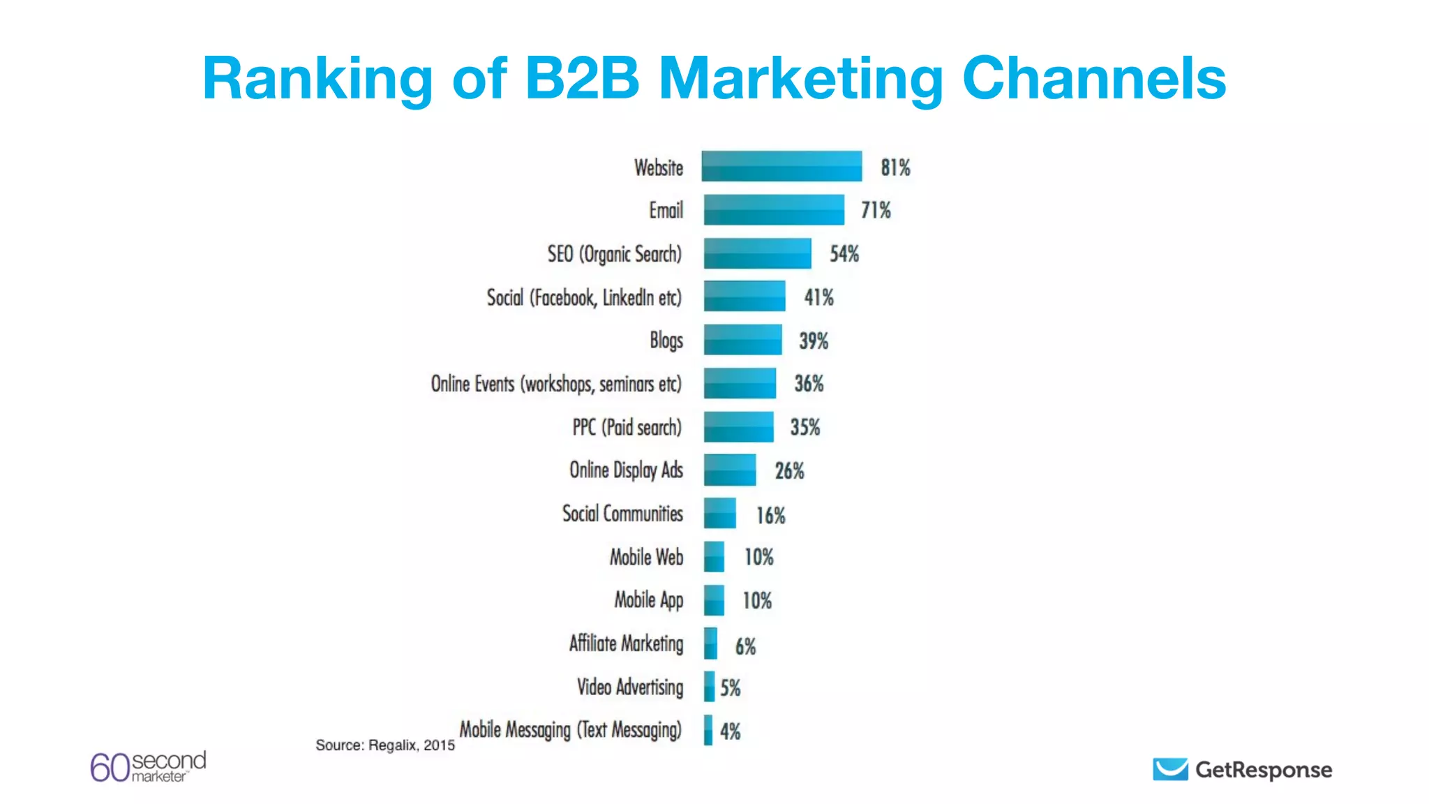Ranking of B2B Marketing Channels
 