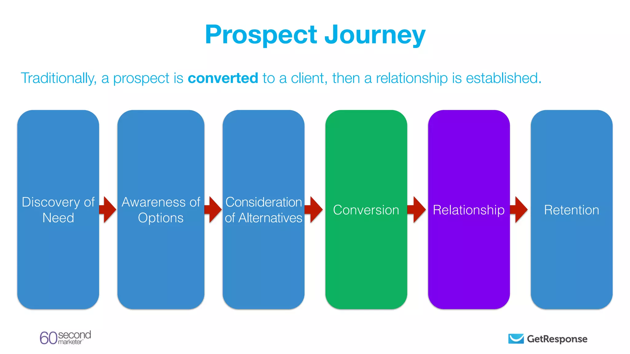 Prospect Journey
Discovery of
Need
Awareness of
Options
Consideration
of Alternatives
Conversion Relationship Retention
Traditionally, a prospect is converted to a client, then a relationship is established.
 
