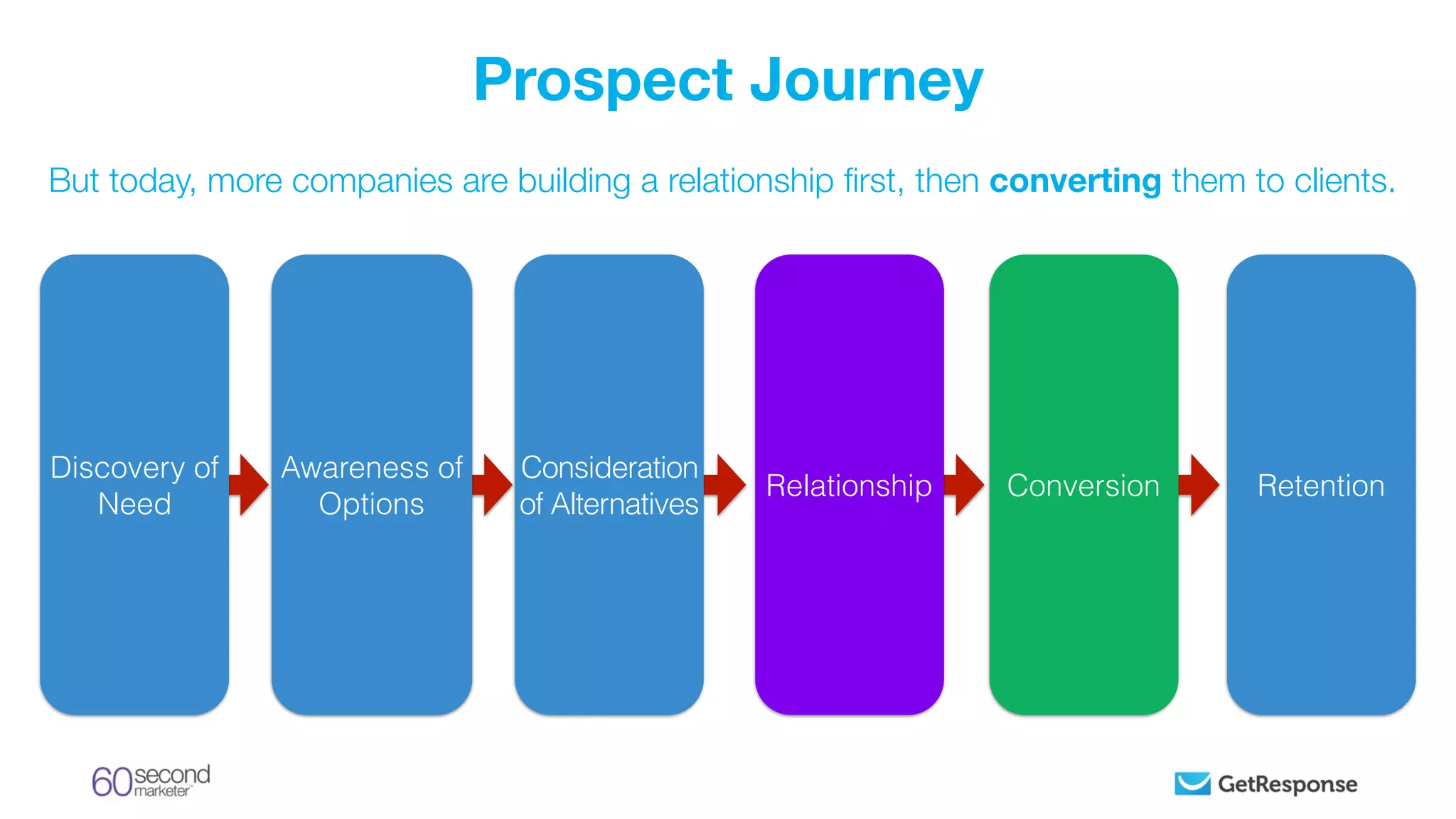 Prospect Journey
Discovery of
Need
Awareness of
Options
Consideration
of Alternatives
Conversion RetentionRelationship
But today, more companies are building a relationship ﬁrst, then converting them to clients.
 