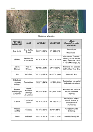 Montando a tabela...
PONTO DE
INTERESSE
NOME LATITUDE LONGITUDE
LOCAL
(Estado/Província,
município)
Foz de rio
Foz do Rio
Grande
25°57'19.85"N 97° 8'50.95"O
Tamaulipas/
Matamoros
Deserto
Deserto de
Chihuahua
30°16'37.85"N 105° 7'34.37"O
Chihuahua, Coahuila,
Durango e Zacatecas
(Mex) e Arizona, Texas
e Novo México (EUA)
Neves
Eternas
Pico de
Orizaba
19° 1'53.23"N 97°16'9.00"O
Fronteira dos Estados
de Puebla e Vera Cruz
Ilha Cozumel 20°25'26.79"N 86°55'20.69"O Quintana Roo
Cidade de
interesse
turístico
Guadalajara 20°39'29.24"N 103°21'0.58"O
Guadalajara é a capital
do Estado de Jalisco
Área de
Preservação
Ambiental
Parque
Nacional
Izta-Popo
Zoquiapan
19° 7'40.34"N 98°36'58.16"O
Fronteira dos Estados
México, Puebla e
Morelos
Capital
Cidade do
México
19°25'57.29"N 99° 7'59.58"O
A Cidade do México,
distrito federal, é
dividida em 16
municípios
Área de
conflito
Chiapas 16°45'44.60"N 93° 6'5.58"O
Chiapas / Tuxtla
Gutiérrez
Bairro Condesa 16°51'37.12"N 16°51'37.12"N Guerrero / Acapulco
 
