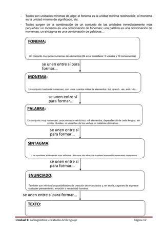 Unidad 1: La lingüística; el estudio del lenguaje Página 12
- Todas son unidades mínimas de algo: el fonema es la unidad mínima reconocible, el monema
es la unidad mínima de significado, etc.
- Todas surgen de la combinación de un conjunto de las unidades inmediatamente más
pequeñas: un monema es una combinación de fonemas; una palabra es una combinación de
monemas, un sintagma es una combinación de palabras…
se unen entre sí
para formar...
se unen entre sí
para formar...
se unen entre sí
para formar...
se unen entre sí para
formar...
SINTAGMA:
Los posibles sintagmas son infinitos. Algunos de ellos ya pueden transmitir mensajes completos.
ENUNCIADO:
También son infinitas las posibilidades de creación de enunciados y, en teoría, capaces de expresar
cualquier pensamiento, emoción o necesidad humana.
PALABRA:
Un conjunto muy numeroso, unos veinte o veinticinco mil elementos, dependiendo de cada lengua, sin
contar plurales, ni variantes de los verbos, ni palabras derivadas...
MONEMA:
Un conjunto bastante numeroso, con unos cuantos miles de elementos: luz, grand-, -es, anti-, -ito...
FONEMA:
Un conjunto muy poco numeroso de elementos (24 en el castellano: 5 vocales y 19 consonantes)
se unen entre sí para formar...
TEXTO:
 