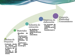 Oficinas de
Proyectos
•Instancia donde
se piensa, se
crea y se realiza
el diseño de un
objeto, de
acuerdo a las
necesidades del
mismo.
Materiales
•Resultan de
la
transformació
n de materias
primas, son
utilizados en
la
construcción
del objeto
tecnológico.
Industria de
extracción
•Se dedican a
obtener las
materias primas
de la
naturaleza.
Empresas de
elaboración
•Se encargan de
trabajar las
materias primas
para su
transformación.
Comercio
Publicidad
Consumidores
 
