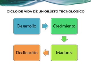 CICLO DE VIDA DE UN OBJETO TECNOLÓGICO
Desarrollo Crecimiento
MadurezDeclinación
 
