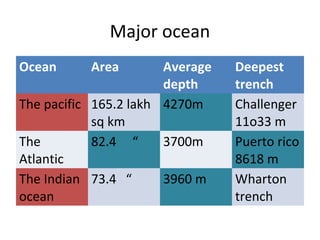 Major ocean 
Ocean Area Average 
depth 
Deepest 
trench 
The pacific 165.2 lakh 
sq km 
4270m Challenger 
11o33 m 
The 
Atlantic 
82.4 “ 3700m Puerto rico 
8618 m 
The Indian 
ocean 
73.4 “ 3960 m Wharton 
trench 
 