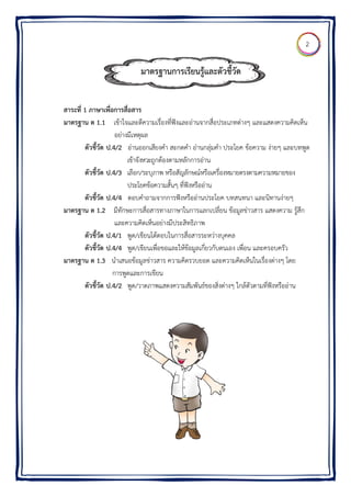 สาระที่ 1 ภา
มาตรฐาน ต
ตัวชี้
ตัวชี้
ตัวชี้
มาตรฐาน ต
ตัวชี้
ตัวชี้
มาตรฐาน ต
ตัวชี้
าษาเพื่อการสื่
1.1 เข้าใจ
อย่าง
ชี้วัด ป.4/2
ชี้วัด ป.4/3
ชี้วัด ป.4/4
1.2 มีทักษ
และค
ชี้วัด ป.4/1
ชี้วัด ป.4/4
1.3 นําเสน
การพูด
ชี้วัด ป.4/2
มาตรฐ
สื่อสาร
จและตีความเรื
มีเหตุผล
อ่านออกเสีย
เข้าจังหวะถูก
เลือก/ระบุภา
ประโยคข้อคว
ตอบคําถามจ
ษะการสื่อสาร
ความคิดเห็นอ
พูด/เขียนโต้ต
พูด/เขียนเพื่อ
นอข้อมูลข่าวส
ดและการเขีย
พูด/วาดภาพ
ฐานการเรี
รื่องที่ฟังและอ
งคํา สะกดคํา
ต้องตามหลัก
าพ หรือสัญลัก
วามสั้นๆ ที่ฟัง
จากการฟังหรื
รทางภาษาในก
อย่างมีประสิท
ตอบในการสื่อ
อขอและให้ข้อ
สาร ความคิดร
ยน
แสดงความสัม
รยนรู้และตั
อ่านจากสื่อปร
า อ่านกลุ่มคํา
การอ่าน
กษณ์หรือเครื่อ
งหรืออ่าน
ออ่านประโยค
การแลกเปลี่ย
ธิภาพ
อสารระหว่างบ
อมูลเกี่ยวกับต
รวบยอด และ
มพันธ์ของสิ่งต
ัวชี้วัด
ระเภทต่างๆ แ
ประโยค ข้อค
องหมายตรงตา
ค บทสนทนา
ยน ข้อมูลข่าวส
บุคคล
ตนเอง เพื่อน แ
ความคิดเห็นใ
ต่างๆ ใกล้ตัวต
และแสดงควา
ความ ง่ายๆ แ
ามความหมาย
และนิทานง่า
สาร แสดงคว
และครอบครัว
ในเรื่องต่างๆ
ตามที่ฟังหรืออ
ามคิดเห็น
และบทพูด
ของ
ายๆ
าม รู้สึก
ว
โดย
อ่าน
2
 