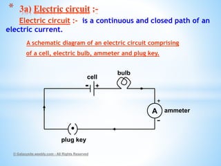 Electric circuit :- is a continuous and closed path of an
electric current.
A schematic diagram of an electric circuit comprising
of a cell, electric bulb, ammeter and plug key.
© Galaxysite.weebly.com - All Rights Reserved
* 3a) Electric circuit :-
A
+
-
+-
bulb
cell
ammeter
plug key
 