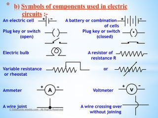 An electric cell A battery or combination
of cells
Plug key or switch Plug key or switch
(open) (closed)
Electric bulb A resistor of
resistance R
Variable resistance or
or rheostat
Ammeter Voltmeter
A wire joint A wire crossing over
without joining
© Galaxysite.weebly.com - All Rights Reserved
* b) Symbols of components used in electric
circuits :-
A v+ - -+
+ - + -
 