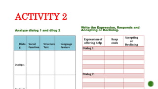 ACTIVITY 2
Analyze dialog 1 and dilog 2.
Dialo
g
Social
Function
Structure
Text
Language
Feature
Dialog 1
Write the Expression, Responds and
Accepting or Declining.
Expression of
offering help
Resp
onds
Accepting
or
Declining
Dialog 1
Dialog 2
 