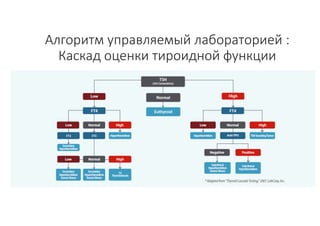Стандартизация подходов клинического применения результатов лабораторных исследований