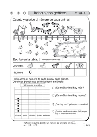 145
T 13-1Trabajo con gráficas
6
Cuento y escribo el número de cada animal.
Escribo en la tabla. Número de animales
Animales
Número
Represento el número de cada animal en la gráfica.
Dibujo los puntos que corresponden al número.
Número de animales
a) ¿De cuál animal hay más?
b) ¿De cuál animal hay menos?
c) ¿Qué hay más? ¿Conejos o caballos?
d) ¿Cuáles son los animales de los que
hay la misma cantidad?
conejos elefantesjirafascaballospatos
Refuerzo la suma. Escribo un número de un dígito en el .
a) 15 + 15 = 13
 