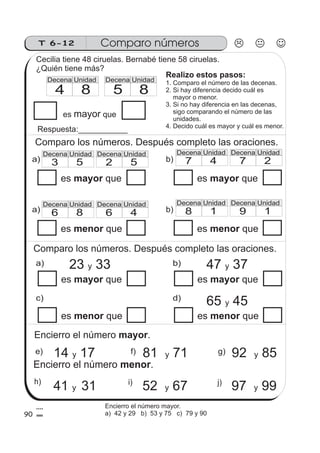 T 6-12 Comparo números
90
a) b)
a) b)
c) d)
e) f) g)
Encierro el número .menor
h) i) j)
Decena Unidad
4 8
Decena Unidad
5 8
Cecilia tiene 48 ciruelas. Bernabé tiene 58 ciruelas.
¿Quién tiene más?
es quemayor
Realizo estos pasos:
1. Comparo el número de las decenas.
2. Si hay diferencia decido cuál es
mayor o menor.
3. Si no hay diferencia en las decenas,
sigo comparando el número de las
unidades.
4. Decido cuál es mayor y cuál es menor.
Respuesta:___________
Comparo los números. Después completo las oraciones.
Decena Unidad
3 5
Decena Unidad
2 5
Decena Unidad
7 4
Decena Unidad
7 2
es quemayor es quemayor
a) b)
Decena Unidad
6 8
Decena Unidad
6 4
Decena Unidad
8 1
Decena Unidad
9 1
es quemenor es quemenor
Comparo los números. Después completo las oraciones.
23 33y 47 37y
es quemayor es quemayor
14 17y
65 45y
es quemenor es quemenor
Encierro el número .mayor
81 71y 92 85y
41 31y 52 67y 97 99y
Encierro el número mayor.
a) 42 y 29 b) 53 y 75 c) 79 y 90
 