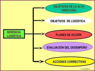 A.VALDÉS P.
GERENCIA
LOGÍSTICA
OBJETIVOS DE LOGÍSTICA
PLANES DE ACCIÓN
ACCIONES CORRECTIVAS
OBJETIVOS DE LA ALTA
DIRECCIÓN
EVALUACIÓN DEL DESEMPEÑO
 
