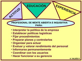 ACTITUD
EDUCACIÓN EXPERIENCIA
PROFESIONAL DE MENTE ABIERTA E INQUISITIVA
PARA:
• Interpretar la política de la empresa
• Establecer políticas logísticas
• Fijar procedimientos
• Preparar planes y controlarlos
• Organizar para actuar
• Evaluar y valorar rendimiento del personal
• Informarse permanentemente
• Coordinar con los usuarios
• Hacer funcionar a su gerencia
A. VALDÉS P.
 