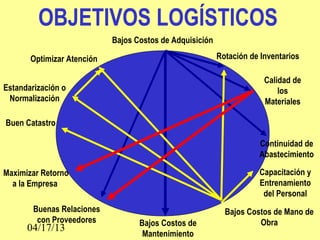 04/17/13
OBJETIVOS LOGÍSTICOS
Bajos Costos de Adquisición
Bajos Costos de
Mantenimiento
Rotación de Inventarios
Calidad de
los
Materiales
Continuidad de
Abastecimiento
Capacitación y
Entrenamiento
del Personal
Bajos Costos de Mano de
Obra
Buenas Relaciones
con Proveedores
Maximizar Retorno
a la Empresa
Buen Catastro
Estandarización o
Normalización
Optimizar Atención
 