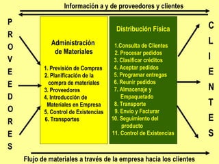 Información a y de proveedores y clientes
Flujo de materiales a través de la empresa hacia los clientes
Administración
de Materiales
1. Previsión de Compras
2. Planificación de la
compra de materiales
3. Proveedores
4. Introducción de
Materiales en Empresa
5. Control de Existencias
6. Transportes
Distribución Física
1.Consulta de Clientes
2. Procesar pedidos
3. Clasificar créditos
4. Aceptar pedidos
5. Programar entregas
6. Reunir pedidos
7. Almacenaje y
Empaquetado
8. Transporte
9. Envío y Facturar
10. Seguimiento del
producto
11. Control de Existencias
C
L
I
E
N
T
E
S
P
R
O
V
E
E
D
O
R
E
S
 