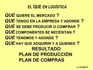 EL QUE EN LOGÍSTICA
QUE QUIERE EL MERCADO ?
QUE TENGO EN LA EMPRESA Y ADONDE ?
QUE SE DEBE PRODUCIR O COMPRAR ?
QUE COMPONENTES SE NECESITAN ?
QUE TENEMOS Y ADONDE ?
QUE HAY QUE ADQUIRIR Y A QUIENES ?
RESULTADO
PLAN DE PRODUCCIÓN
PLAN DE COMPRAS
A. VALDÉS P.
 