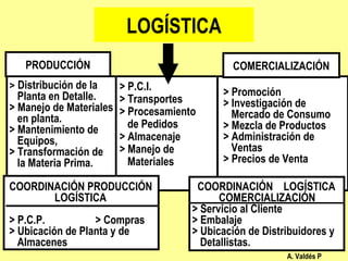 > Distribución de la
Planta en Detalle.
> Manejo de Materiales
en planta.
> Mantenimiento de
Equipos,
> Transformación de
la Materia Prima.
> P.C.I.
> Transportes
> Procesamiento
de Pedidos
> Almacenaje
> Manejo de
Materiales
> Promoción
> Investigación de
Mercado de Consumo
> Mezcla de Productos
> Administración de
Ventas
> Precios de Venta
COORDINACIÓN PRODUCCIÓN
LOGÍSTICA
> P.C.P. > Compras
> Ubicación de Planta y de
Almacenes
COORDINACIÓN LOGÍSTICA
COMERCIALIZACIÓN
> Servicio al Cliente
> Embalaje
> Ubicación de Distribuidores y
Detallistas.
A. Valdés P
LOGÍSTICA
PRODUCCIÓN COMERCIALIZACIÓN
 