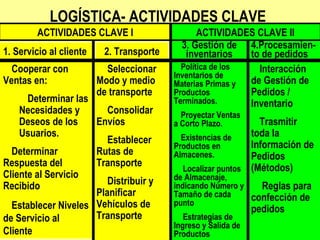 LOGÍSTICA- ACTIVIDADES CLAVE
1. Servicio al cliente
Cooperar con
Ventas en:
Determinar las
Necesidades y
Deseos de los
Usuarios.
Determinar
Respuesta del
Cliente al Servicio
Recibido
Establecer Niveles
de Servicio al
Cliente
2. Transporte
Seleccionar
Modo y medio
de transporte
Consolidar
Envíos
Establecer
Rutas de
Transporte
Distribuir y
Planificar
Vehículos de
Transporte
3. Gestión de
inventarios
Política de los
Inventarios de
Materias Primas y
Productos
Terminados.
Proyectar Ventas
a Corto Plazo.
Existencias de
Productos en
Almacenes.
Localizar puntos
de Almacenaje,
indicando Número y
Tamaño de cada
punto
Estrategias de
Ingreso y Salida de
Productos
4.Procesamien-
to de pedidos
Interacción
de Gestión de
Pedidos /
Inventario
Trasmitir
toda la
Información de
Pedidos
(Métodos)
Reglas para
confección de
pedidos
ACTIVIDADES CLAVE I ACTIVIDADES CLAVE II
 