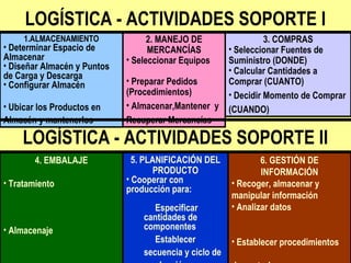 LOGÍSTICA - ACTIVIDADES SOPORTE I
1.ALMACENAMIENTO
• Determinar Espacio de
Almacenar
• Diseñar Almacén y Puntos
de Carga y Descarga
• Configurar Almacén
• Ubicar los Productos en
Almacén y mantenerlos
2. MANEJO DE
MERCANCÍAS
• Seleccionar Equipos
• Preparar Pedidos
(Procedimientos)
• Almacenar,Mantener y
Recuperar Mercancías
3. COMPRAS
• Seleccionar Fuentes de
Suministro (DONDE)
• Calcular Cantidades a
Comprar (CUANTO)
• Decidir Momento de Comprar
(CUANDO)
4. EMBALAJE
• Tratamiento
• Almacenaje
5. PLANIFICACIÓN DEL
PRODUCTO
• Cooperar con
producción para:
Especificar
cantidades de
componentes
Establecer
secuencia y ciclo de
6. GESTIÓN DE
INFORMACIÓN
• Recoger, almacenar y
manipular información
• Analizar datos
• Establecer procedimientos
LOGÍSTICA - ACTIVIDADES SOPORTE II
 