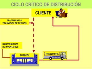 CICLO CRÍTICO DE DISTRIBUCIÓN
CLIENTE
TRANSPORTE
ALMACEN
MANTENIMIENTO
DE INVENTARIOS
TRATAMIENTO Y
TRASMISIÓN DE PEDIDOS
 