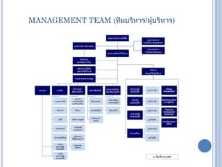 MANAGEMENT TEAM ( ทีมบริหาร / ผู้บริหาร ) 