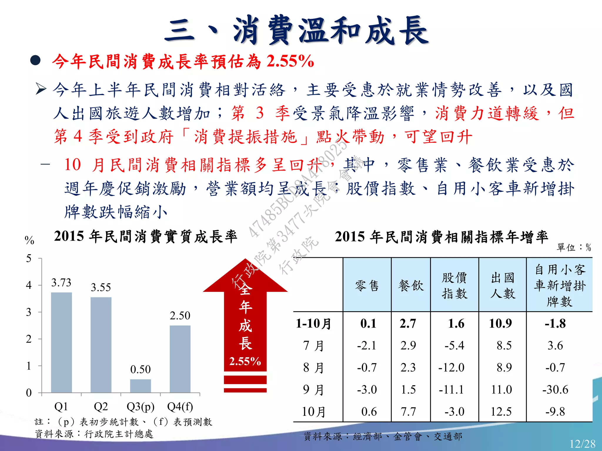 12/28
三、消費溫和成長
 今年民間消費成長率預估為 2.55%
 今年上半年民間消費相對活絡，主要受惠於就業情勢改善，以及國
人出國旅遊人數增加；第 3 季受景氣降溫影響，消費力道轉緩，但
第 4 季受到政府「消費提振措施」點火帶動，可望回升
− 10 月民間消費相關指標多呈回升，其中，零售業、餐飲業受惠於
週年慶促銷激勵，營業額均呈成長；股價指數、自用小客車新增掛
牌數跌幅縮小
單位：%
2015 年民間消費相關指標年增率
註：（p）表初步統計數、（f）表預測數
資料來源：行政院主計總處
% 2015 年民間消費實質成長率
3.73 3.55
0.50
2.50
0
1
2
3
4
5
Q1 Q2 Q3(p) Q4(f)
全
年
成
長
2.55%
資料來源：經濟部、金管會、交通部
零售 餐飲
股價
指數
出國
人數
自用小客
車新增掛
牌數
1-10月 0.1 2.7 1.6 10.9 -1.8
7 月 -2.1 2.9 -5.4 8.5 3.6
8 月 -0.7 2.3 -12.0 8.9 -0.7
9 月 -3.0 1.5 -11.1 11.0 -30.6
10月 0.6 7.7 -3.0 12.5 -9.8
行
政
院
行
政
院
第
3477次
院
會
會
議
47485BCD8A478025
 